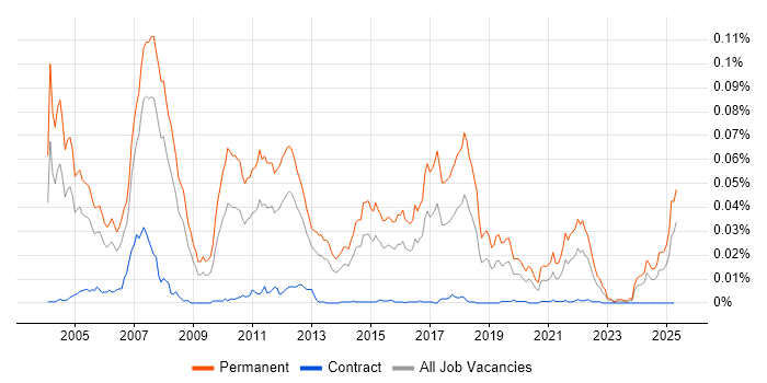 Job vacancy trend for Trainee Recruitment Consultant in the UK Job vacancy trend for Trainee Recruitment Consultant in the UK