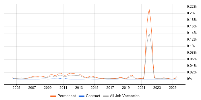 Job vacancy trend for Trainee Software Developer in the UK Job vacancy trend for Trainee Software Developer in the UK