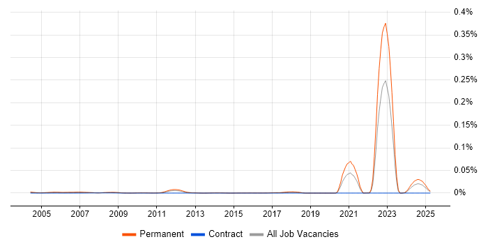 Job vacancy trend for Trainee Software Tester in the UK Job vacancy trend for Trainee Software Tester in the UK