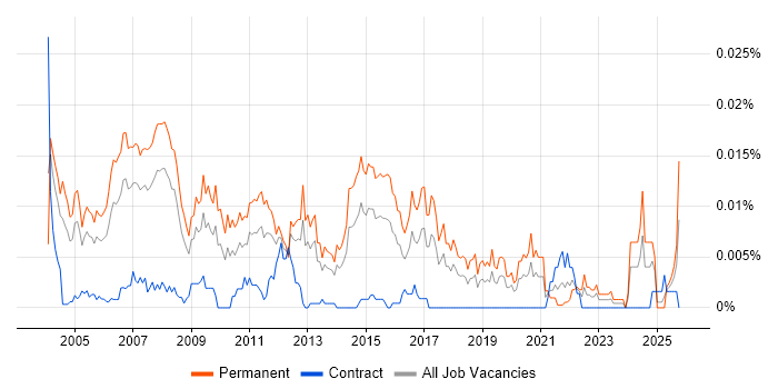 Trainee Support Analyst job vacancy trend in the UK Trainee Support Analyst job vacancy trend in the UK
