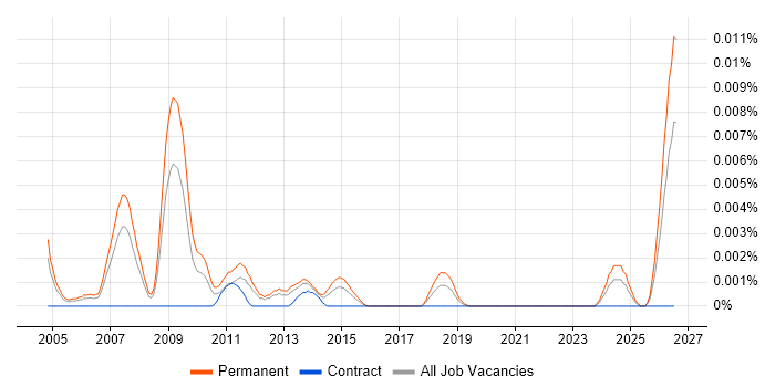 Trainee Systems Engineer job vacancy trend in the UK