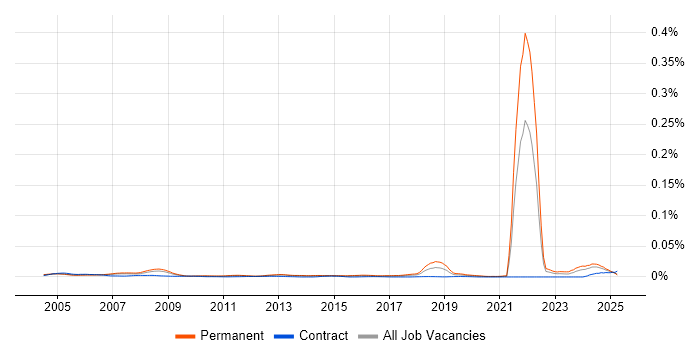 Job vacancy trend for Trainee Technician in the UK Job vacancy trend for Trainee Technician in the UK