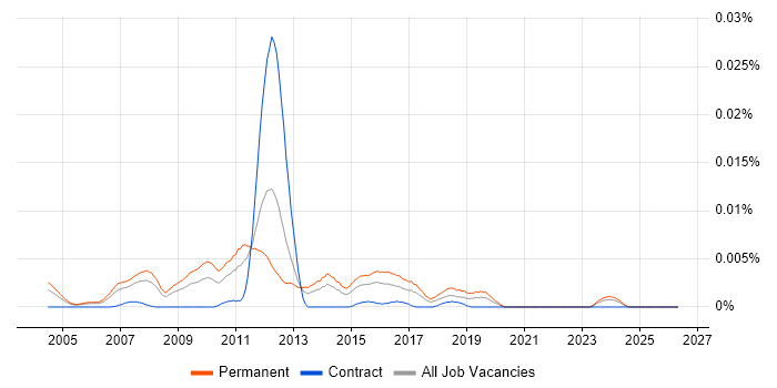 Trainee Test Analyst job vacancy trend in the UK