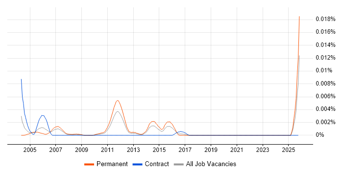 Trainee Test Engineer job vacancy trend in the UK