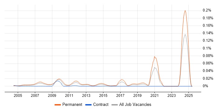 Job vacancy trend for Trainee Web Developer in the UK Job vacancy trend for Trainee Web Developer in the UK