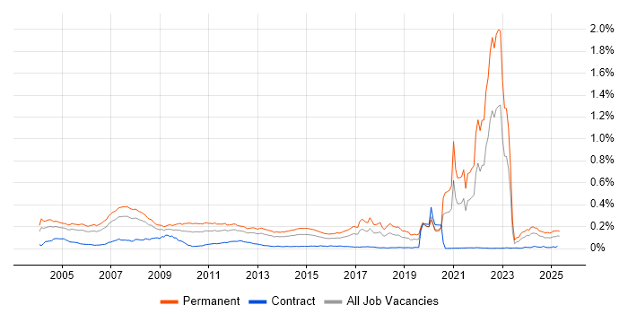 Job vacancy trend for Trainee in the UK Job vacancy trend for Trainee in the UK