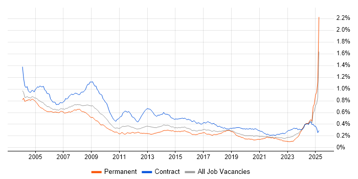 Job vacancy trend for Trainer in the UK Job vacancy trend for Trainer in the UK