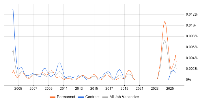 Training Advisor job vacancy trend in the UK