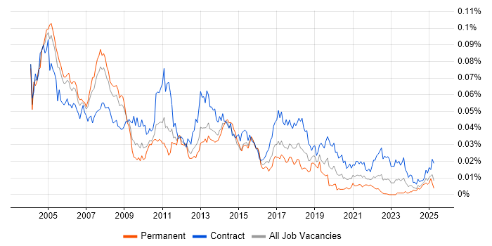 Job vacancy trend for Training Consultant in the UK Job vacancy trend for Training Consultant in the UK