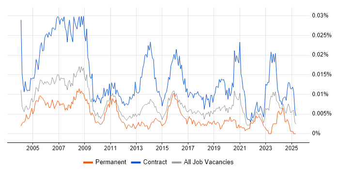 Job vacancy trend for Training Coordinator in the UK Job vacancy trend for Training Coordinator in the UK