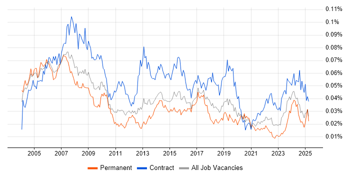 Job vacancy trend for Training Manager in the UK Job vacancy trend for Training Manager in the UK