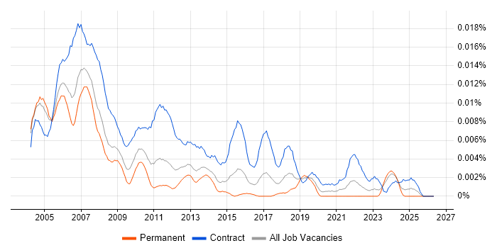 Training Project Manager job vacancy trend in the UK
