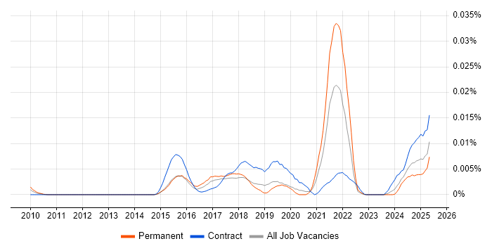 Job vacancy trend for Transcriptomics in the UK Job vacancy trend for Transcriptomics in the UK