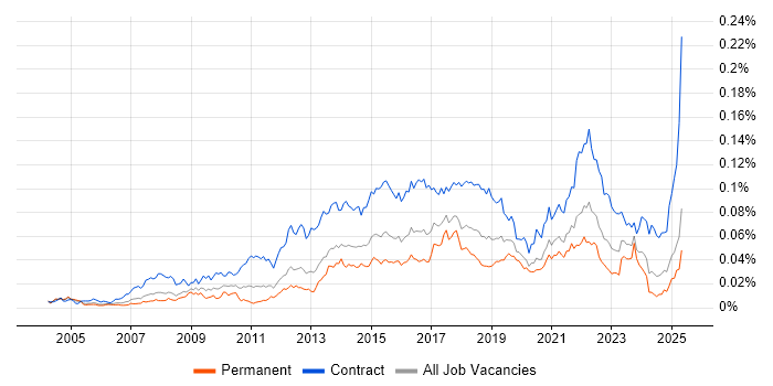 Job vacancy trend for Transformation Analyst in the UK Job vacancy trend for Transformation Analyst in the UK