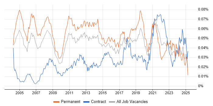 Job vacancy trend for Transformation Consultant in the UK Job vacancy trend for Transformation Consultant in the UK