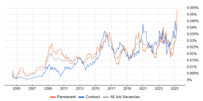 Job vacancy trend for Transformation Director in the UK Job vacancy trend for Transformation Director in the UK