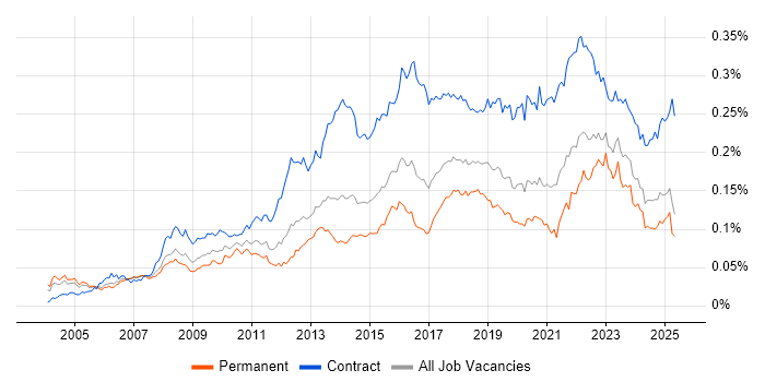 Job vacancy trend for Transformation Manager in the UK Job vacancy trend for Transformation Manager in the UK