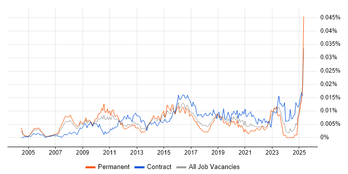 Job vacancy trend for Transformation Programme Director in the UK Job vacancy trend for Transformation Programme Director in the UK