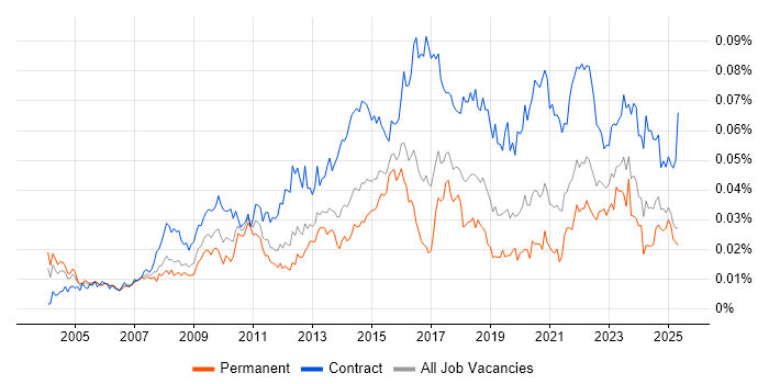 Job vacancy trend for Transformation Programme Manager in the UK Job vacancy trend for Transformation Programme Manager in the UK