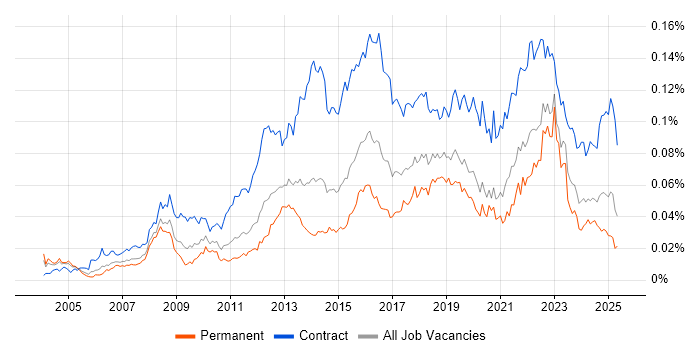 Job vacancy trend for Transformation Project Manager in the UK Job vacancy trend for Transformation Project Manager in the UK