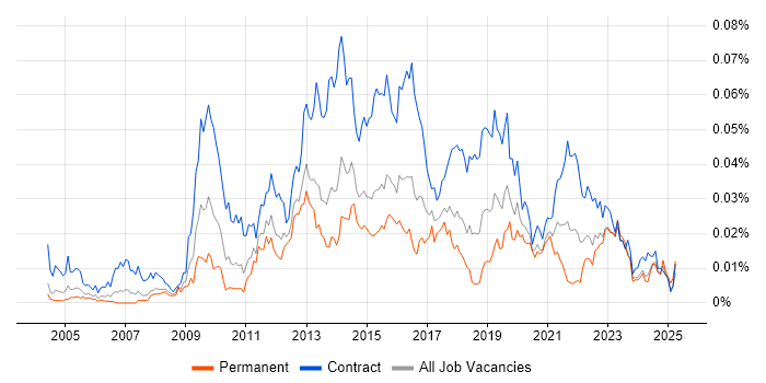 Job vacancy trend for Transition Analyst in the UK Job vacancy trend for Transition Analyst in the UK