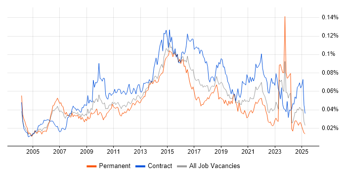 Job vacancy trend for Transition Management in the UK Job vacancy trend for Transition Management in the UK