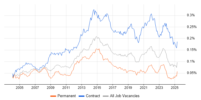 Job vacancy trend for Transition Manager in the UK Job vacancy trend for Transition Manager in the UK
