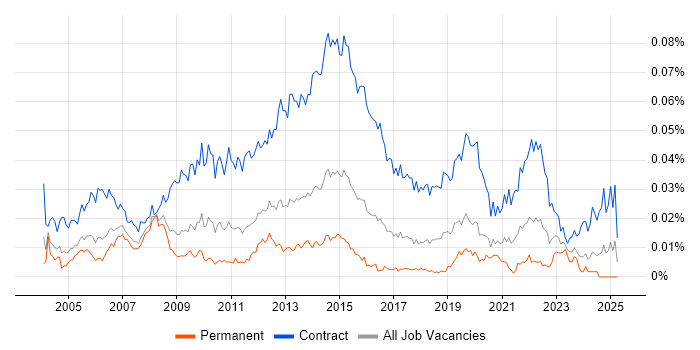 Job vacancy trend for Transition Project Manager in the UK Job vacancy trend for Transition Project Manager in the UK