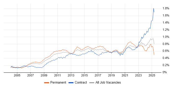 Job vacancy trend for Translating Business Requirements in the UK Job vacancy trend for Translating Business Requirements in the UK