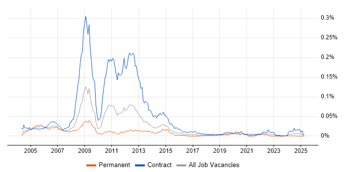 Job vacancy trend for Transmission Engineer in the UK Job vacancy trend for Transmission Engineer in the UK
