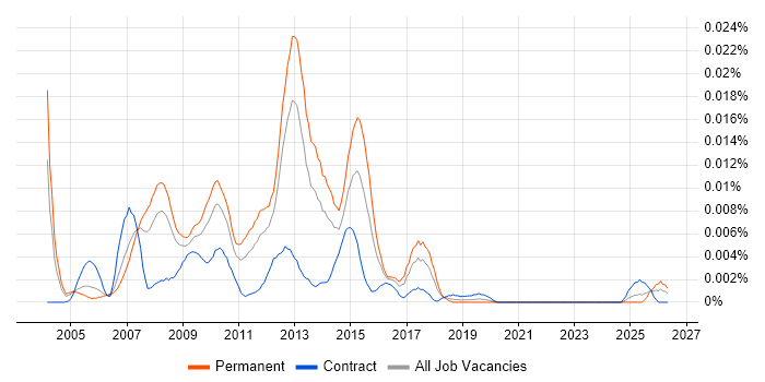 Trapeze job vacancy trend in the UK