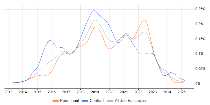 Job vacancy trend for Travis CI in the UK Job vacancy trend for Travis CI in the UK