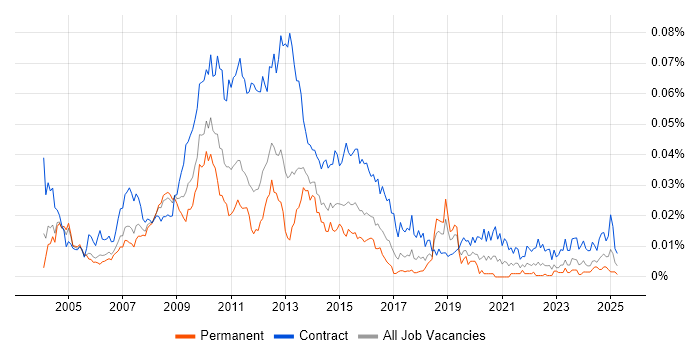 Job vacancy trend for Treasury Business Analyst in the UK Job vacancy trend for Treasury Business Analyst in the UK