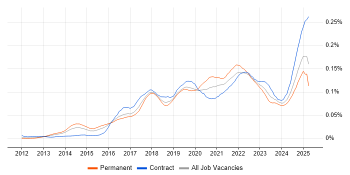 Job vacancy trend for Trello in the UK