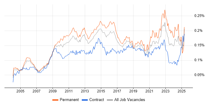 Job vacancy trend for Trend Analysis in the UK Job vacancy trend for Trend Analysis in the UK