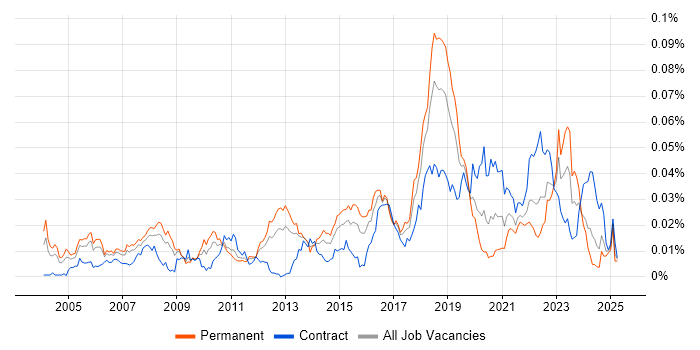 Job vacancy trend for Trend Micro in the UK Job vacancy trend for Trend Micro in the UK