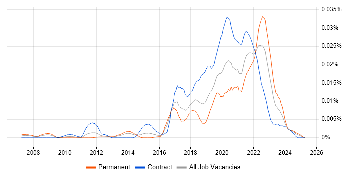 Job vacancy trend for Tricentis qTest in the UK Job vacancy trend for Tricentis qTest in the UK
