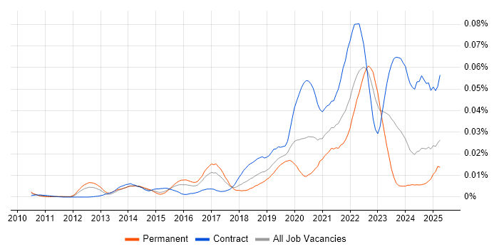 Job vacancy trend for Tricentis Tosca in the UK Job vacancy trend for Tricentis Tosca in the UK