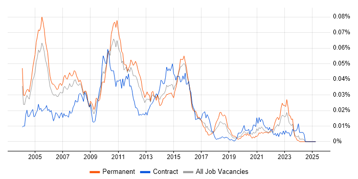 Job vacancy trend for Trillium in the UK Job vacancy trend for Trillium in the UK