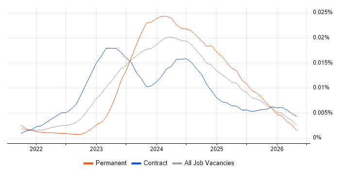 Trino job vacancy trend in the UK