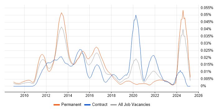 Job vacancy trend for Triplestore in the UK