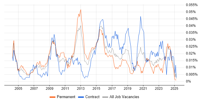 Job vacancy trend for Tripwire in the UK Job vacancy trend for Tripwire in the UK