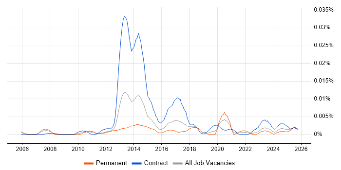 TRIRIGA job vacancy trend in the UK