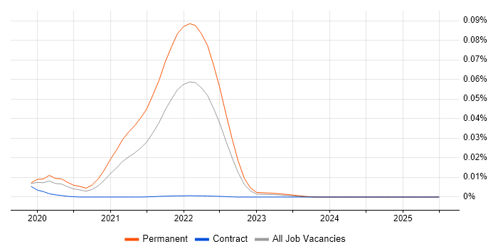Job vacancy trend for TrueLayer in the UK Job vacancy trend for TrueLayer in the UK