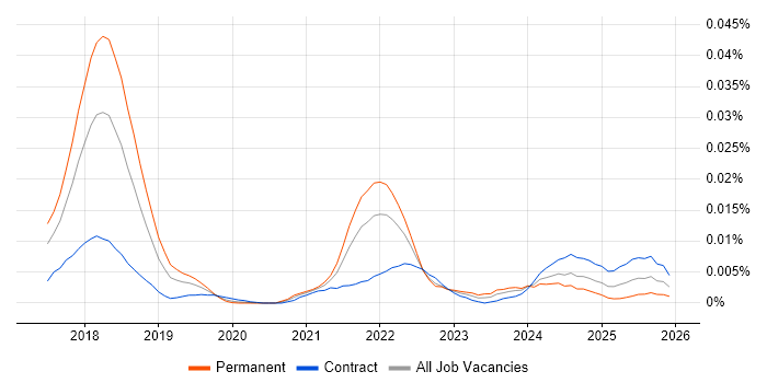 Truffle job vacancy trend in the UK