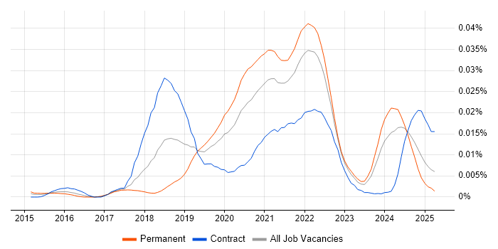 Job vacancy trend for Trunk-Based Development in the UK Job vacancy trend for Trunk-Based Development in the UK