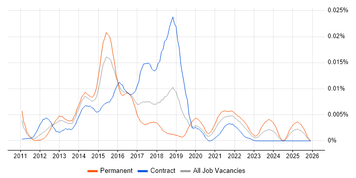 Trustwave job vacancy trend in the UK