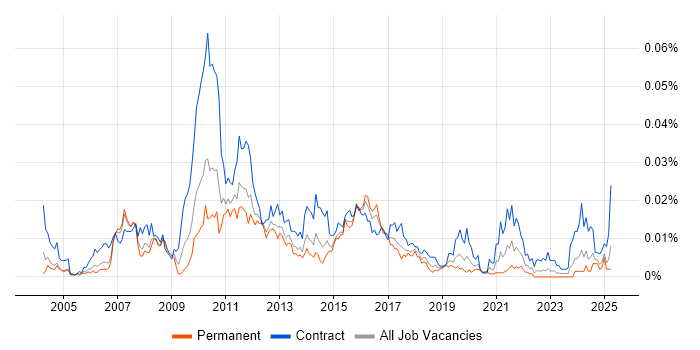 Job vacancy trend for TSYS in the UK Job vacancy trend for TSYS in the UK