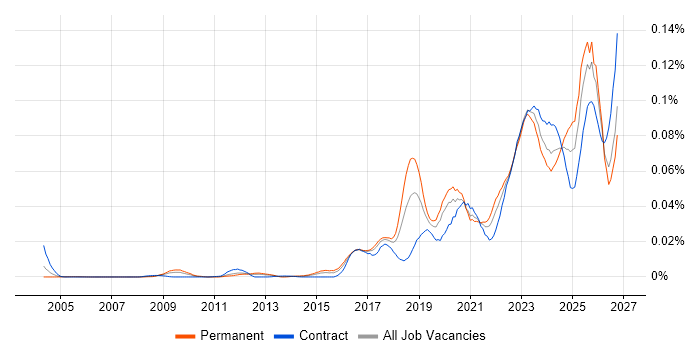 TTP job vacancy trend in the UK