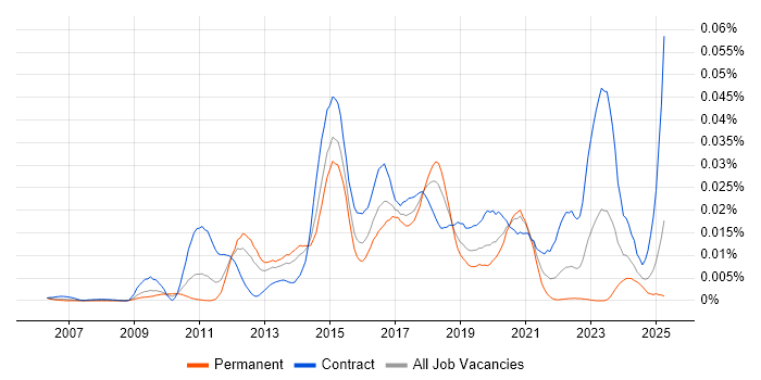 Job vacancy trend for Tufin in the UK Job vacancy trend for Tufin in the UK